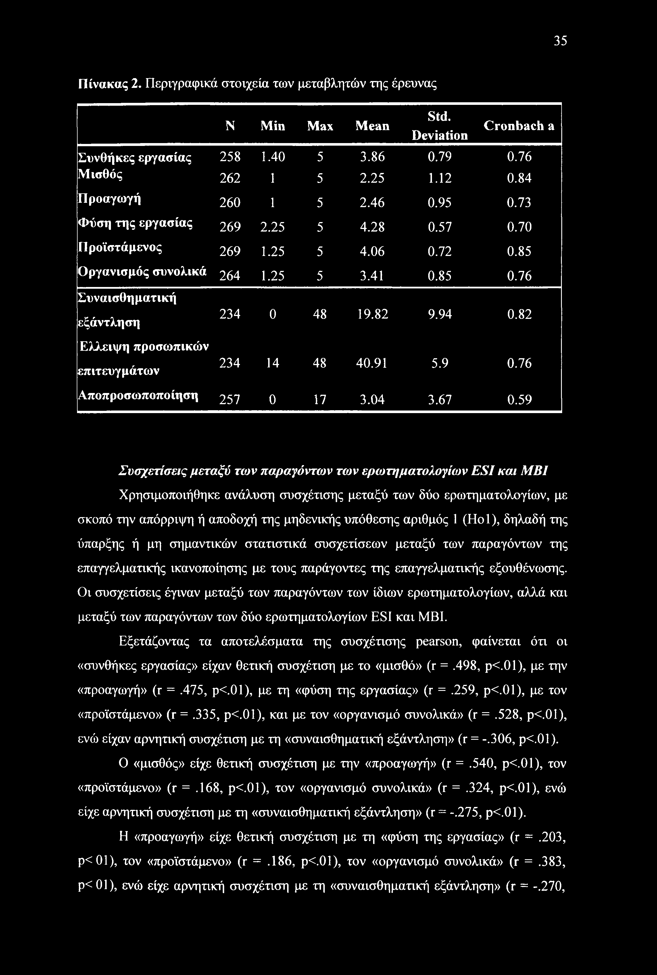 76 Συναισθηματική εξάντληση Ελλειψη προσωπικών επιτευγμάτων 234 0 48 19.82 9.94 0.82 234 14 48 40.91 5.9 0.76 Αποπροσωποποίηση 257 0 17 3.04 3.67 0.