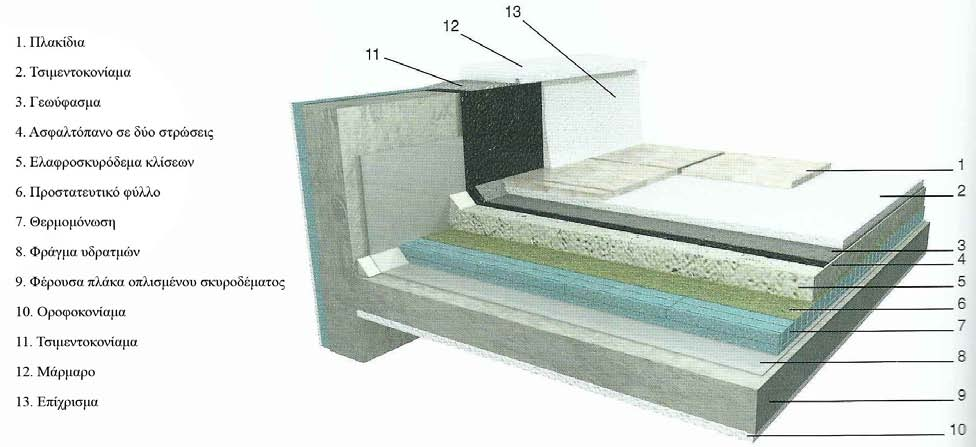βρίσκεται σε υπερκείμενη θέση της θερμομονωτικής, προσφέροντας προστασία έναντι των νερών της βροχής, στο σύνολο των στρώσεων του δομικού στοιχείου.