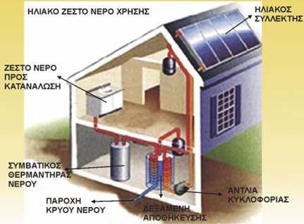 m³/έτος. Ένα ποσοστό του ποσού αυτού θα καλύπτεται από τον ηλιακό συλλέκτη και το υπόλοιπο από τον ηλεκτρικό θερμοσίφωνα.
