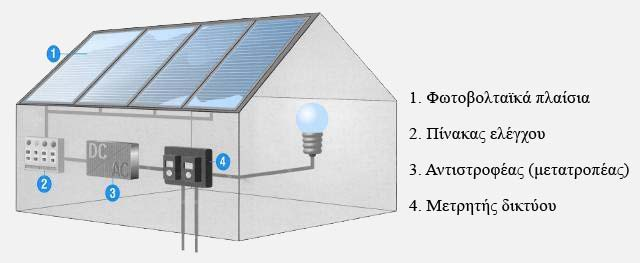Υβριδικό σύστημα. Το σύστημα αυτό είναι αυτόνομο και αποτελείται από τη φωτοβολταϊκή συστοιχία που λειτουργεί σε συνδυασμό με άλλες πηγές ενέργειας (π.χ. σε συνδυασμό με γεννήτρια πετρελαίου ή με άλλη ανανεώσιμη πηγή ενέργειας, όπως μια ανεμογεννήτρια).