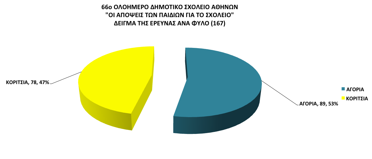 Τα ποσοστά είναι στρογγυλοποιημένα