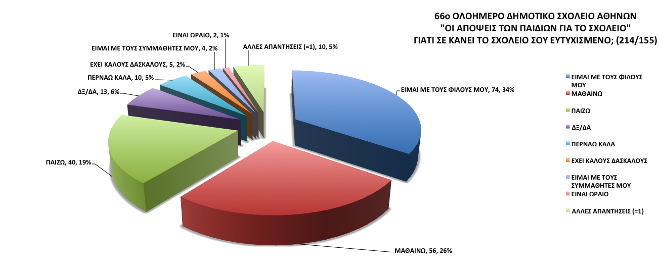 Στις ετικέτες (labels) των κατηγοριοποιημένων απαντήσεων: ο πρώτος αριθμός δηλώνει τον αριθμό των μαθητών που έδωσε τη συγκεκριμένη απάντηση (δεδομένου ότι ο κάθε μαθητής μπορεί να έδωσε έως και 2