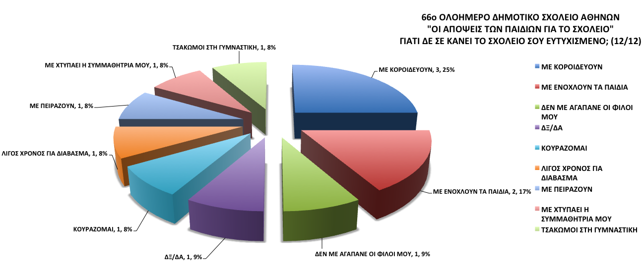 Στην παραπάνω ερώτηση ΓΙΑΤΙ ΔΕ ΣΕ ΚΑΝΕΙ ΤΟ ΣΧΟΛΕΙΟ ΣΟΥ ΕΥΤΥΧΙΣΜΕΝΟ;, επεξεργάστηκαν και κατηγοριοποιήθηκαν 12 απαντήσεις 12 μαθητών (όσων