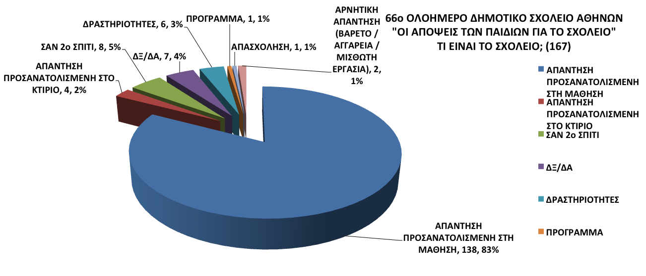 Τα ποσοστά είναι στρογγυλοποιημένα