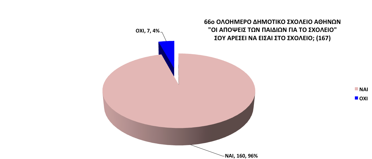 Τα ποσοστά είναι στρογγυλοποιημένα