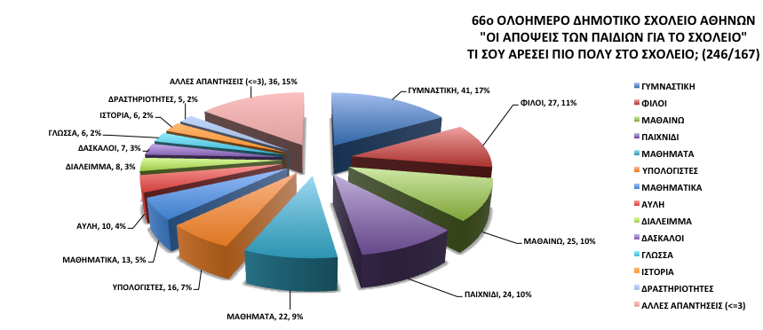 Στις ετικέτες (labels) των κατηγοριοποιημένων απαντήσεων: ο πρώτος αριθμός δηλώνει τον αριθμό των μαθητών που έδωσε τη συγκεκριμένη απάντηση (δεδομένου ότι ο κάθε μαθητής μπορεί να έδωσε έως και 4