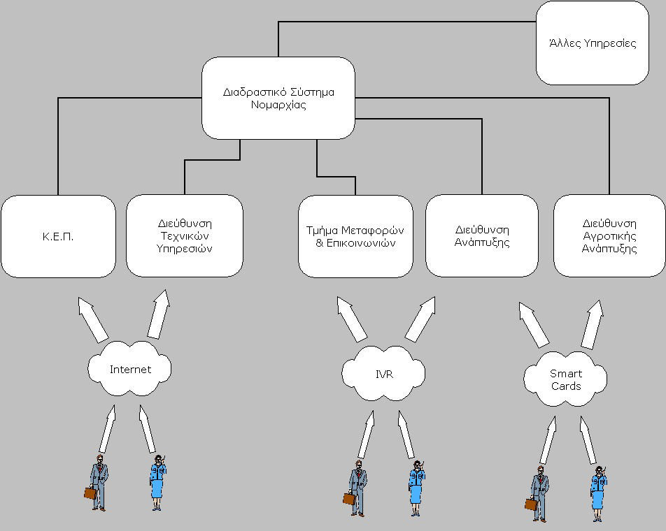 Σχήμα 6.3: Πιθανό σενάριο λειτουργίας του συστήματος εξυπηρέτησης πολιτών. 6.2.