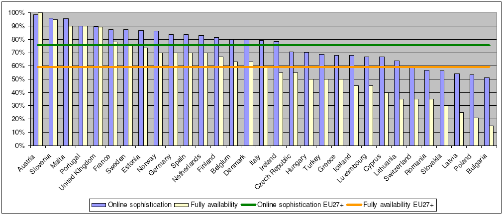 Σύγκριση Ελλάδας με Ευρωπαϊκή Ένωση Όσον αφορά την εξέλιξη των υπηρεσιών της Ηλεκτρονικής Διακυβέρνησης (online sophistication), ο μέσος όρος της Ελλάδας (68%) τείνει να συγκλίνει με το μέσο όρο της
