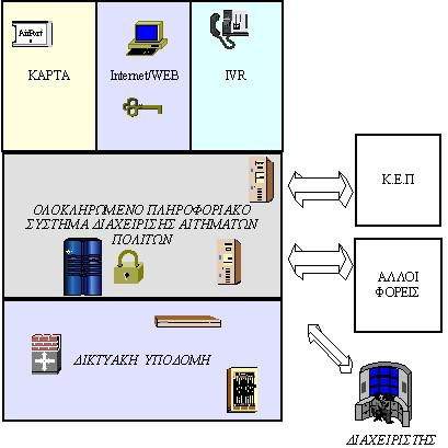 Το σύστημα όπως προαναφέρθηκε θα έχει τη δυνατότητα της καταγραφής και ανάλυσης στατιστικών στοιχείων.