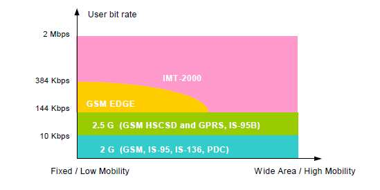 Σχήµα 1.3 Ρυθµός χρήστη συναρτήσει κάλυψης και κινητικότητας 1.1.3.2 Εναέριες διεπαφές και κατανοµή φάσµατος Με το πλαίσιο εργασίας του IMT-2000, διάφορες διεπαφές έχουν καθοριστεί για τα συστήµατα 3G, βασισµένα στην τεχνολογία CDMA ή TDMA.
