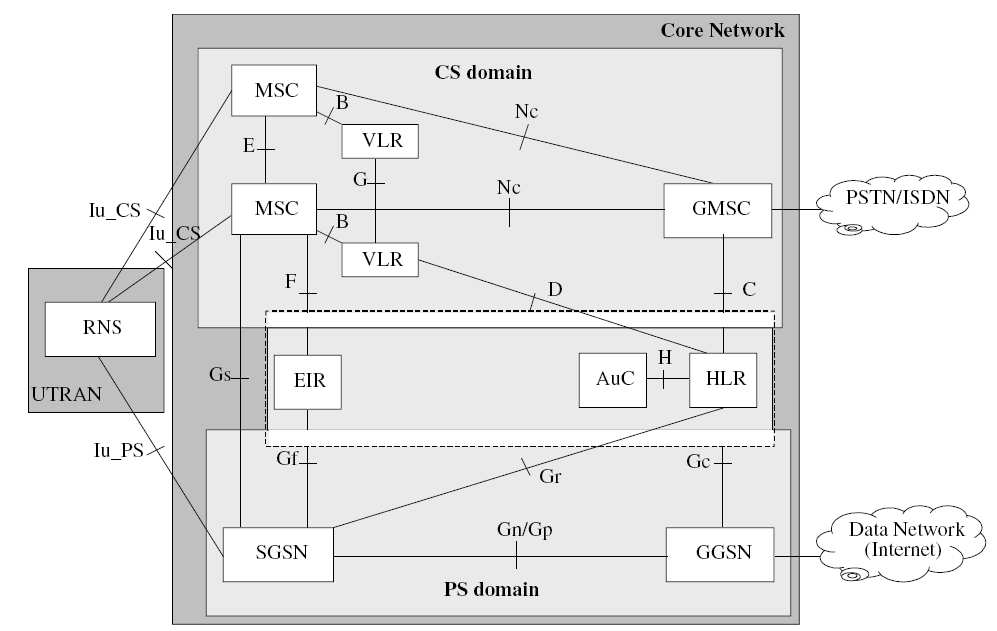 Σχήµα 2.5 Η αρχιτεκτονική του CN δικτύου Το CN δίκτυο αποτελείται από δύο µέρη. Το Circuit Switched (CS) τµήµα και το Packet Switched τµήµα.