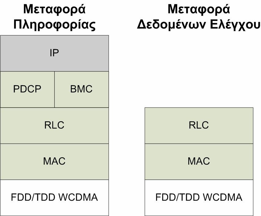 2.1.3 ιεπαφές Πρωτοκόλλων και Αρχιτεκτονική Στην παράγραφο αυτή θα παρουσιαστούν οι βασικότερες διεπαφές του δικτύου UMTS.