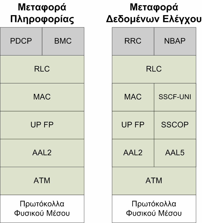 Τα επόµενα δύο πρωτόκολλα χρησιµοποιούνται µόνο για τη µεταφορά πληροφορίας και όχι για τη µεταφορά δεδοµένων ελέγχου.