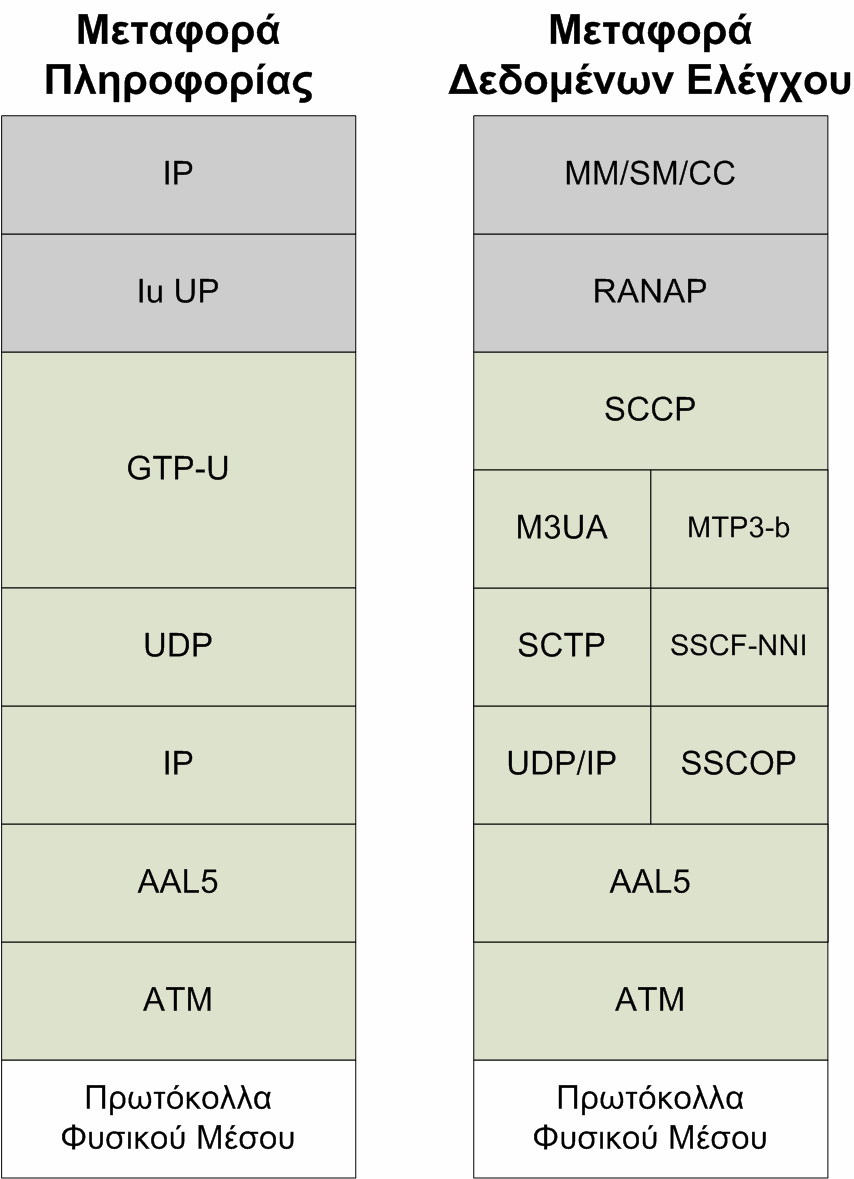 Level 3 (MTP3-b) για τον έλεγχο της δροµολόγησης των µηνυµάτων, το MTP3 User Adaptation Layer (M3UA), το Signaling Connection Control Part (SCCP) και το Radio Network Application Part (RANAP).