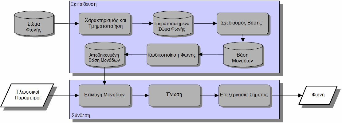 Συστήματα Σύνθεσης Φωνής 23 σήμα φωνής (Concatenative Synthesis).