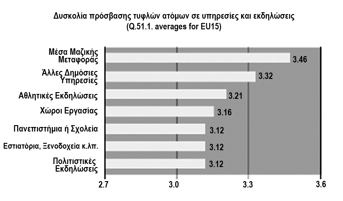 3. Η θέση του αναπηρικού κινήματος σε θέματα Προσβασιμότητας Το αναπηρικό κίνημα σε εθνικό, ευρωπαϊκό και διεθνές επίπεδο διεκδικεί την ισότιμη πρόσβαση στην κοινωνική, πολιτική και οικονομική ζωή, η