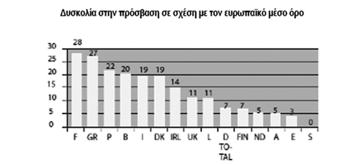 Στην ίδια έρευνα συμπερασματικά καταδείχθηκε ότι αθροίζοντας τις απαντήσεις, στις οποίες το κοινό απάντησε ότι οι παραπάνω ομάδες ατόμων με αναπηρία συναντούν «εξαιρετικά πολλές» ή «πάρα πολλές»