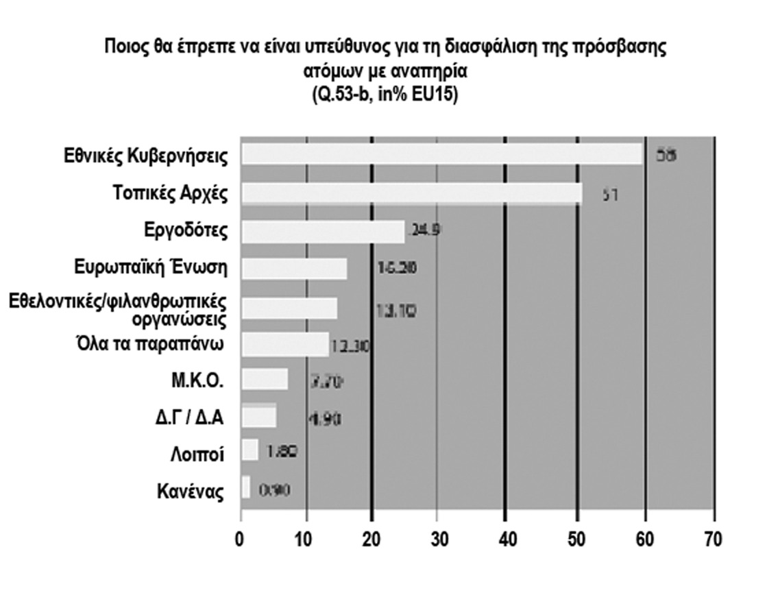 αριθμούς ανά χώρα στο γράφημα) είναι περισσότερες ή λιγότερες από αυτές του μέσου ευρωπαϊκού όρου.