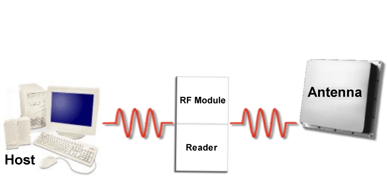 RFID Βήματα Λειτουργίας ΕΜΠ