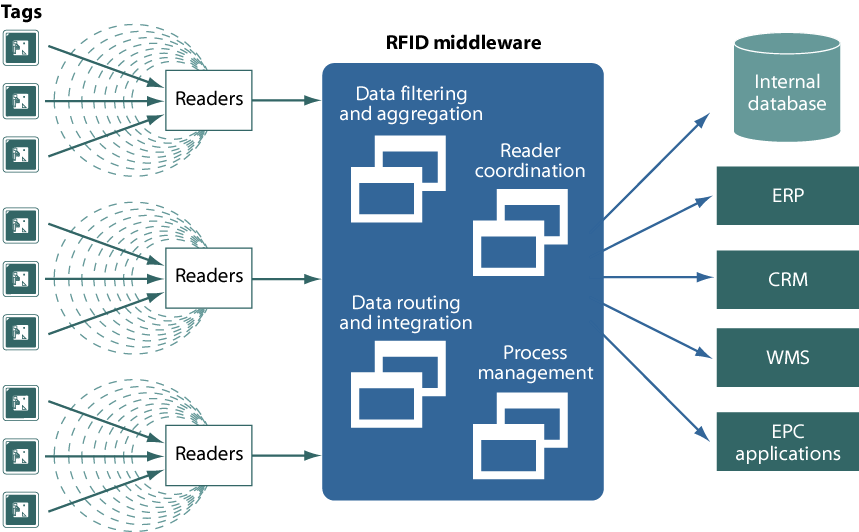 RFID - Middleware ΕΜΠ