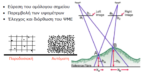 Η διαδικασία του αεροτριγωνισμού με τη μέθοδο της δέσμης πραγματοποιείται με την παρατήρηση σημείων γνωστών, μα και αγνώστων συντεταγμένων εδάφους σε πολλές φωτογραφίες ταυτόχρονα.