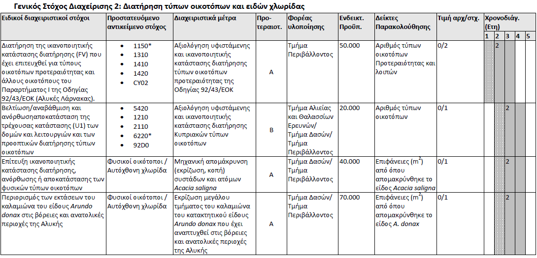 ΕΙΔΙΚΟΙ ΔΙΑΧΕΙΡΙΣΤΙΚΟΙ ΣΤΟΧΟΙ & ΜΕΤΡΑ Γενικός Στόχος