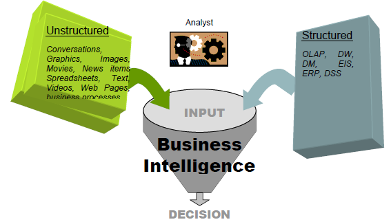 όπου OLAP = On-Line Analytic Processing, DW=Data Warehouse, DM=Data Mining, EIS = Executive Information Systems, ERP = Enterprise Requirement Planning και DSS = Decision Support System Εικόνα 3.