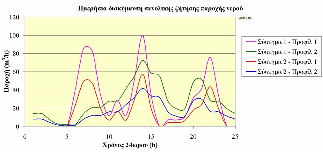 Ημερήσιες καμπύλες