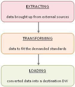 των ήδη αποκτημένων δεδομένων λαμβάνει χώρα. Τη στιγμή που η μεταμόρφωση έχει φέρει κάποιο αποτέλεσμα ξεκινά και η διαδικασία της φόρτωσης στην αποθήκη δεδομένων.