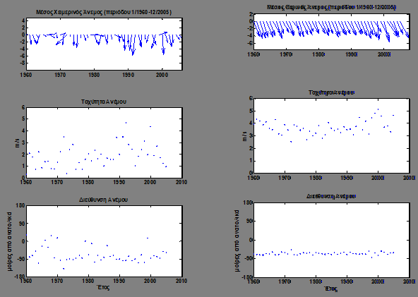 Εικόνα 14. Υπερετήσια μεταβλητότητα του μέσου χειμερινού (αριστερά) και μέσου θερινού (δεξιά) ανέμου πάνω από το Αιγαίο.