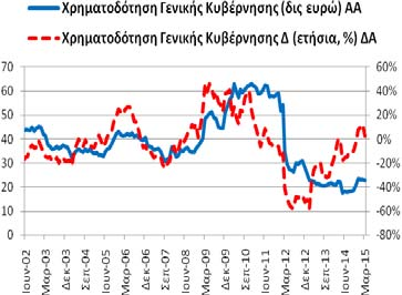 ευρώ). -0,83% (2/2015: -0,28% 3/: -5,02%).