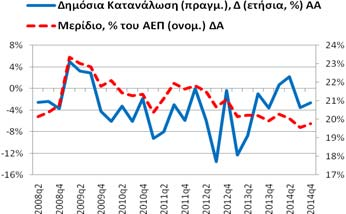 Δημόσια Κατανάλωση (δαπάνη) Για το q4 η ετήσια ποσοστιαία μεταβολή