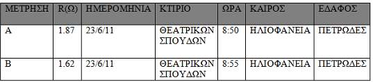 5.2 Μετρήσεις στο προκατασκευασµένο κτήριο θεατρικών σπουδών Οι µετρήσεις που έγιναν στο προκατασκευασµένο κτίριο των θεατρικών σπουδών