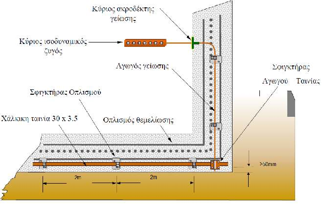 Συνηθέστερα το ηλεκτρόδιο θεµελιακής γείωσης είναι αγωγός ορθογωνικής διατοµής