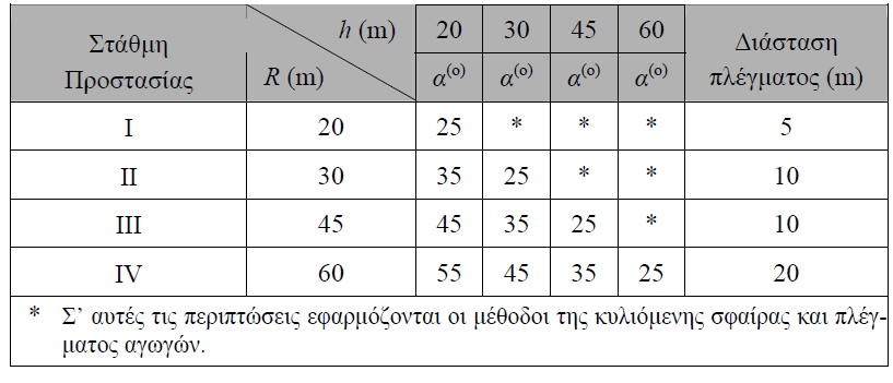 Εικόνα 4.5: Ζώνη προστασίας συλλεκτήριου συστήµατος µε τη µέθοδο της γωνίας προστασίας µε τεταµένο σύρµα.