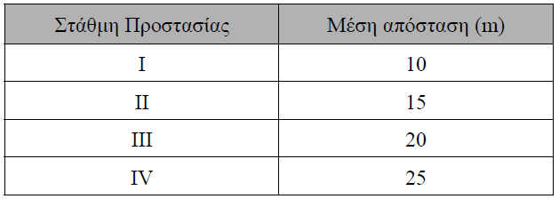 Όταν το συλλεκτήριο συνιστάται από πλέγµα αγωγών οι αγωγοί καθόδου τουλάχιστον δύο τοποθετούνται περιµετρικά της κατασκευής που χρήζει προστασίας εξασφαλίζοντας ότι η µέση απόσταση µεταξύ τους να µην