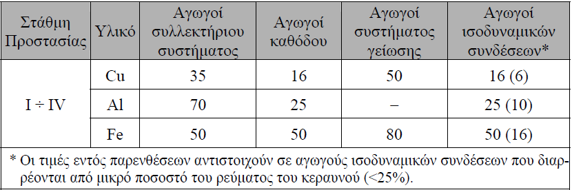 4.12 Υλικά και ελάχιστες διαστάσεις δοµικών στοιχείων Τα δοµικά στοιχεία που χρησιµοποιούνται για την κατασκευή του συστήµατος αντικεραυνικής προστασίας όπως είναι αγωγοί, σύνδεσµοι, ηλεκτρόδια