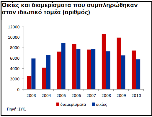 Διάγραμμα 6: Αριθμός οικιών και διαμερισμάτων που συμπληρώθηκαν στον ιδιωτικό τομέα Πηγή: ΚΤΚ.