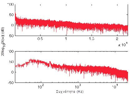 Εργαστήριο Ηλεκτρακουστικής Ι Άσκηση 1 - Σελίδα 3 λογαριθμική προσέγγιση, μια συνήθης πρακτική είναι η αναπαράσταση των συχνοτήτων (άξονας-x στο Σχήμα Α3) σε λογαριθμική κλίμακα, οπότε προκύπτει μια