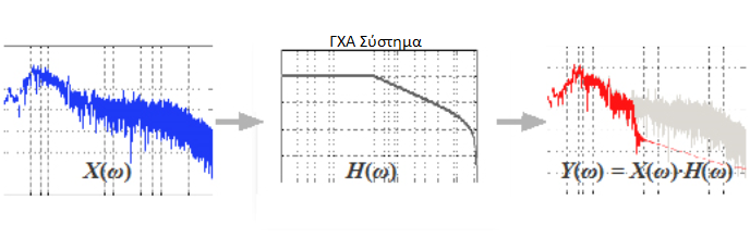 Εργαστήριο Ηλεκτρακουστικής Ι Άσκηση 1 - Σελίδα 6 Σχήμα Α6: Αποτέλεσμα χρήσης ενός ΓΧΑ συστήματος ως φίλτρου στο μέτρο φάσματος ενός σήματος.