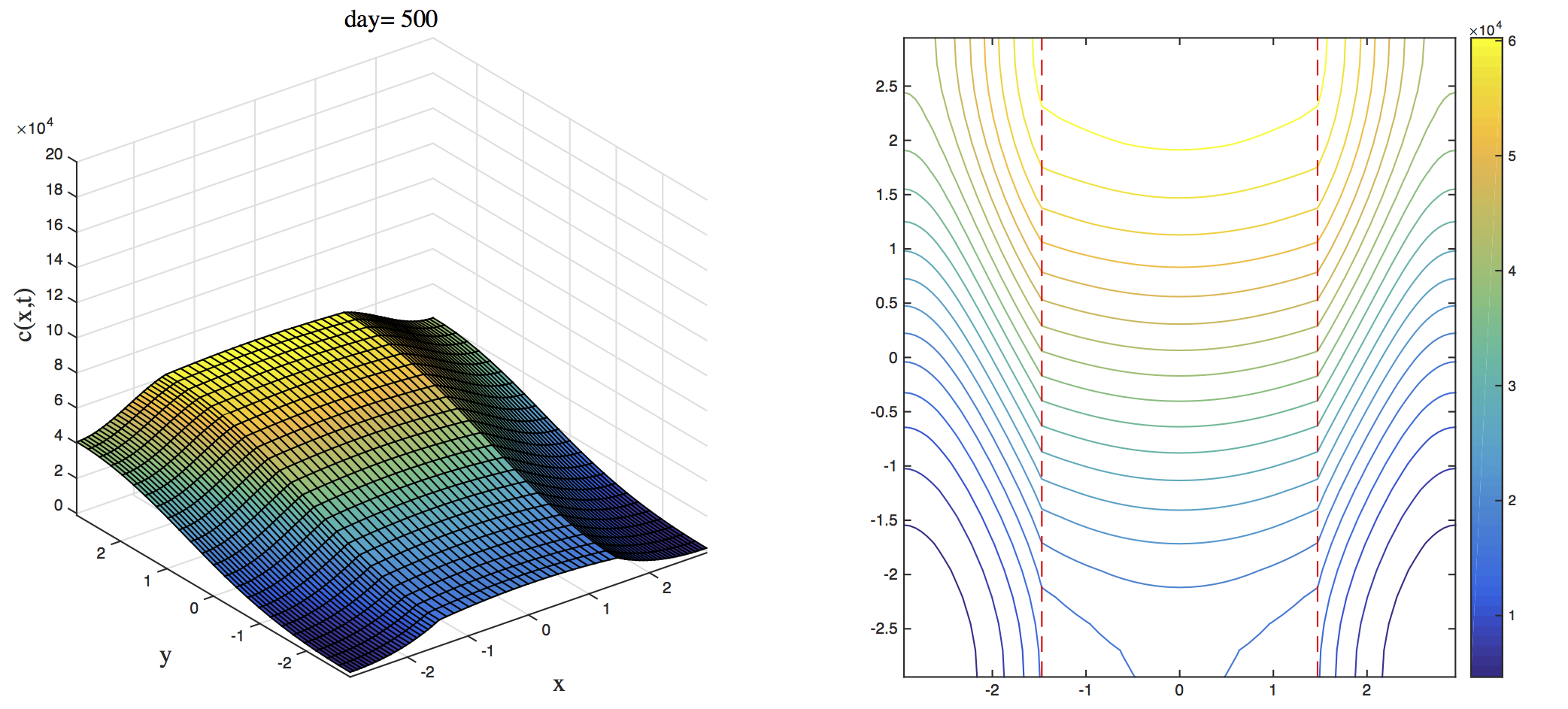 συγκέντρωση c (x, t )