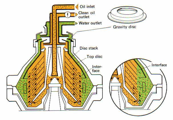 «διαυγαστήρες». Στο τύμπανο του διαχωριστήρα υπάρχει ένα σετ από δίσκους, ανάμεσα στους οποίους ρέει το προς διαχωρισμό ρευστό από την περιφέρεια προς το κέντρο.