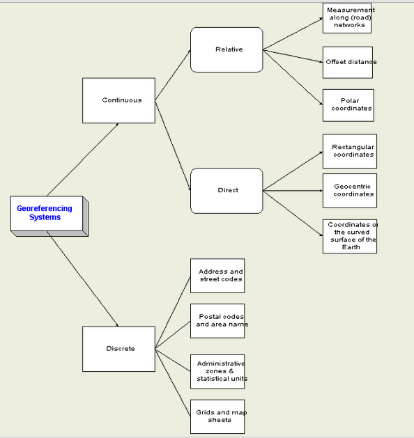 Τα διακριτά συστήματα γεωαναφοράς, στα οποία τα αντικέιμενα ορίζονται από την θέση που έχουν ως προς άλλα ορισµένα αντικείµενα, τις µονάδες αναφοράς (διευθύνσεις, ταχυδρομικοί κώδικες, φύλλα χάρτη