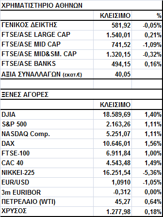 Γενικός Δείκτης Εικόνα Αγοράς Μικρή πτώση στο Χ.Α. Ο Γενικός Δείκτης έκλεισε στις 581,92 μονάδες, σημειώνοντας απώλειες 0,05%.