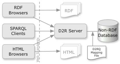 D2R Server Είναι ένα εργαλείο το οποίο αντιστοιχίζει (mapping) μία Σχεσιακή Βάση εδομένων σε μορφή RDF και δημοσιεύει το περιεχόμενο της ως Linked Data Επιτρέπει την πλοήγηση και