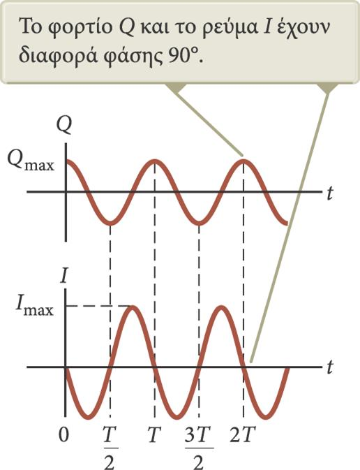 Φορτίο και ρεύμα κυκλώματος LC - Γραφήματα Το φορτίο του πυκνωτή ταλαντώνεται μεταξύ των τιμών Q max και Q max. Το ρεύμα του πυκνωτή ταλαντώνεται μεταξύ των τιμών I max και I max.
