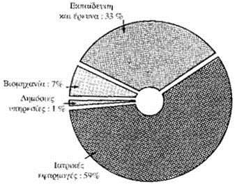 Ραδιενεργά απόβλητα (2/2) Σχήμα 1: Κατανομή των πηγών