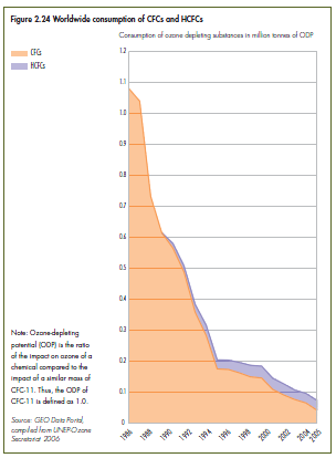 80 Δηθόλα 1.36 Παγθόζκηα θαηαλάισζε ησλ CFCs θαη HCFCs (Πεγή UNEP 2007) Δηθόλα 1.