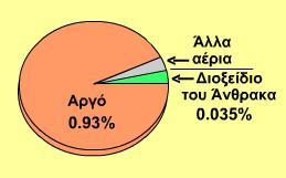 ηνλ ηξφπν κε ηνλ νπνίν θάπνηα αέξηα ηεο αηκφζθαηξαο ζπκβάιινπλ ζην θαηλφκελν ηνπ ζεξκνθεπίνπ.