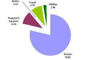 153 ΒΑΙΚΕ ΠΗΓΕ ΕΚΠΟΜΠΩΝ ΑΕΡΙΩΝ ΣΟΤ ΘΕΡΜΟΚΗΠΙΟΤ ΣΗΝ ΕΛΛΑΔΑ (τοιχεία ετών 1990-2004) Η ενζργεια 78,6% περιλαμβάνει : Γνεργειακή βιομητανία 55,3% Μεταφορές 20,6% Βιομητανία 9,1% Οικιακός, εμπορικός,